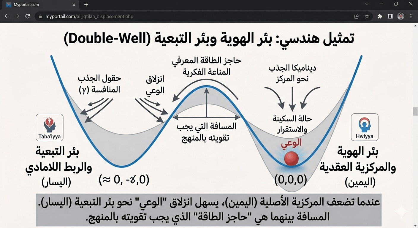 تمثيل هندسي لبئر الهوية وبئر التبعية