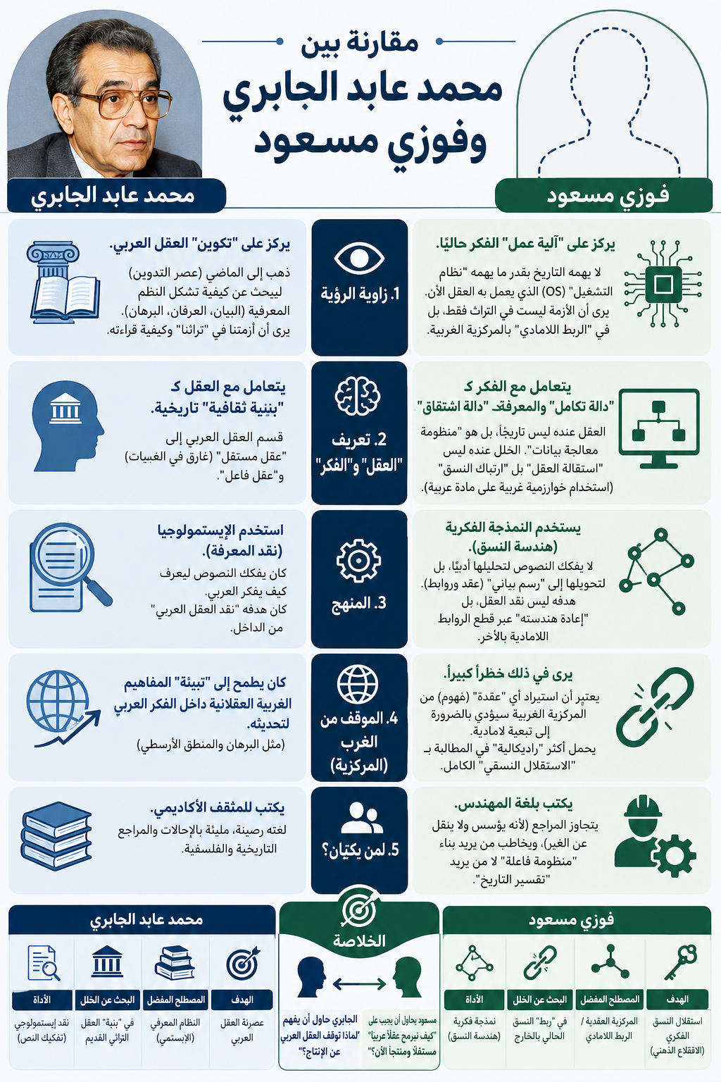 إنفوجرافيك مقارنة الجابري ومسعود