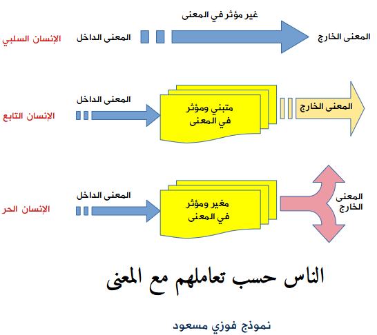 الآليات الذهنية لصناعة الضحايا (5) – المعنى و وعي الأصنام