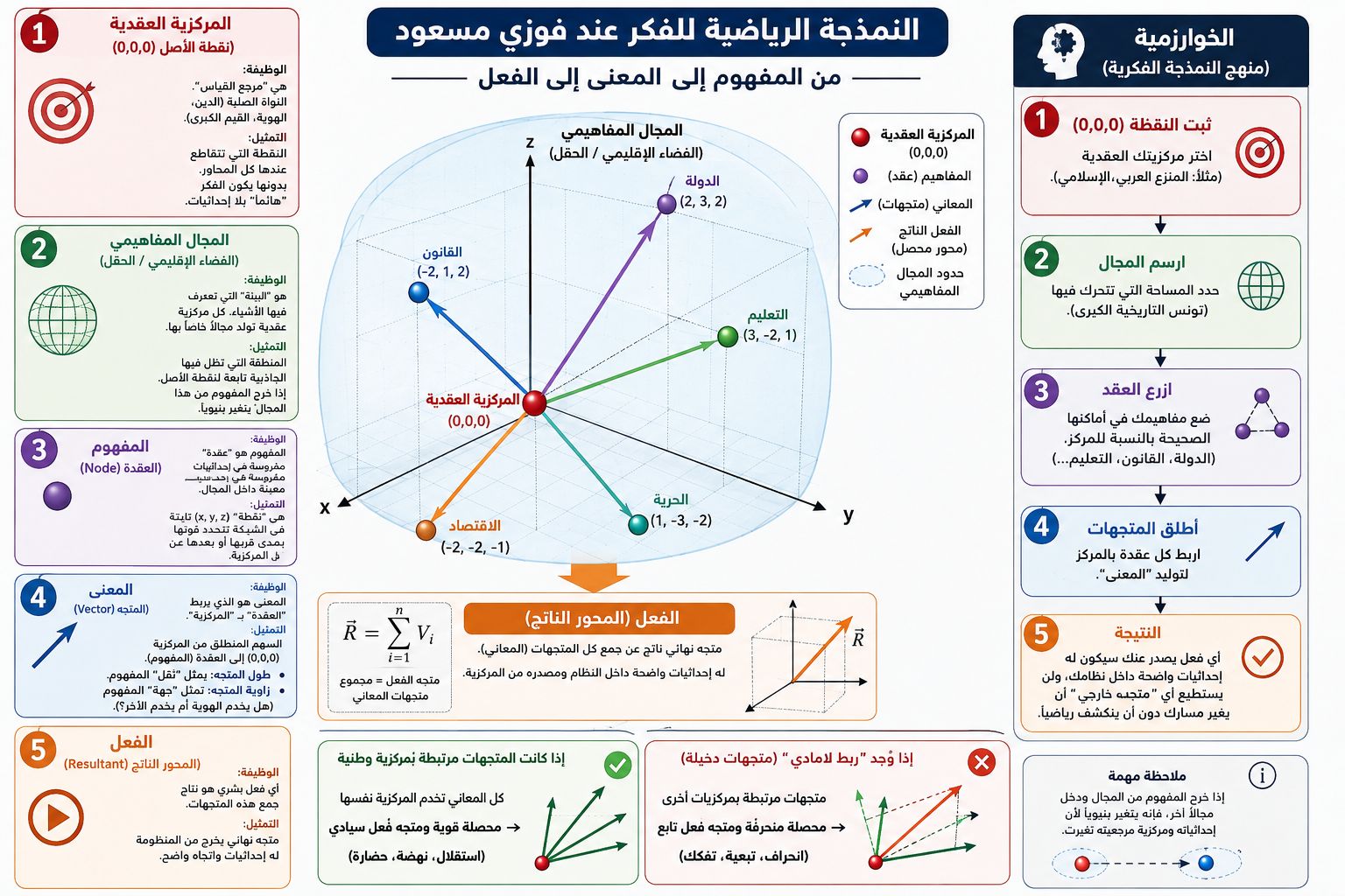 المركزية العقدية، المفهوم، المعنى والفعل