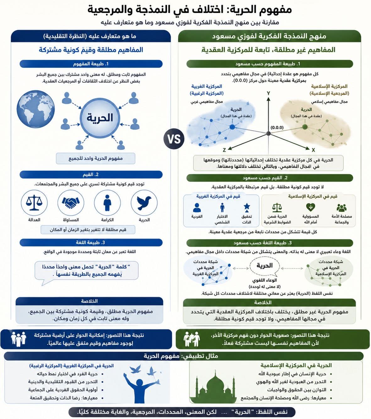 القول بالقيم الكونية، فرضية منهجية فاسدة