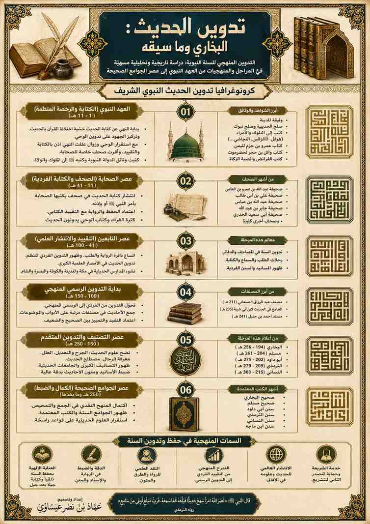 طريق الضاد من الشفاه إلى الدواوين: الملحمة النقدية لتوثيق السنة النبوية وتأسيس المنهج الصحيح