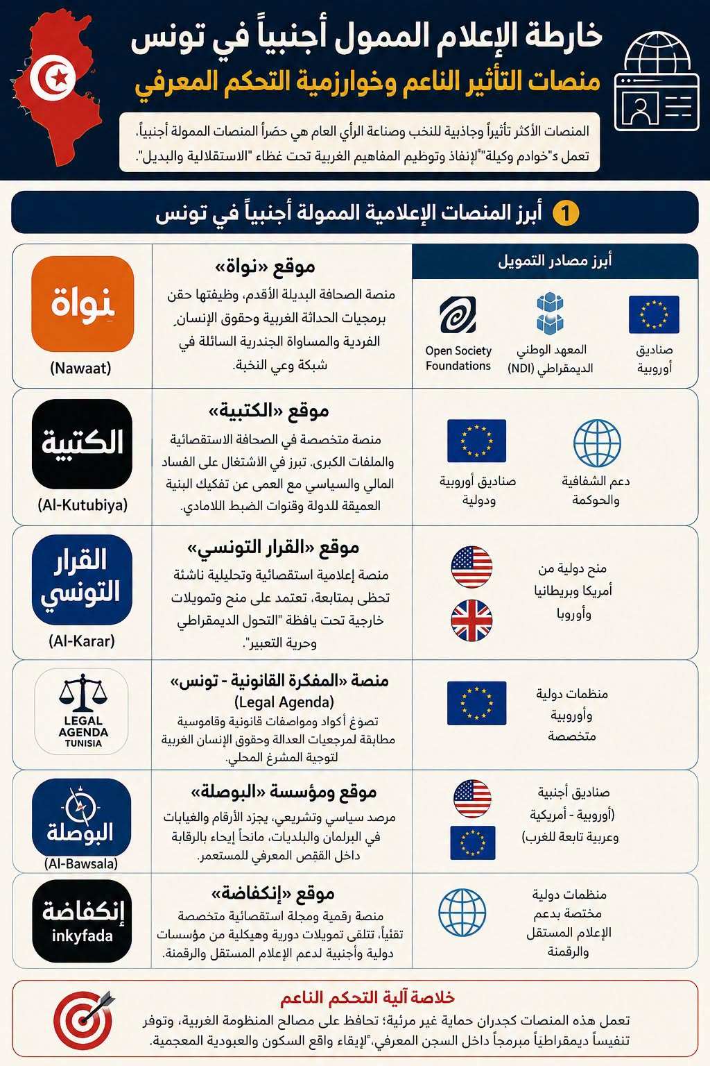 ماذا يعني أن تكون أقوى المنصات الإعلامية في تونس ممولة ومتحكما فيها أجنبيا
