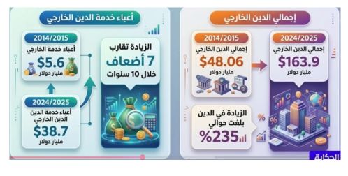 أزمة الديون المصرية