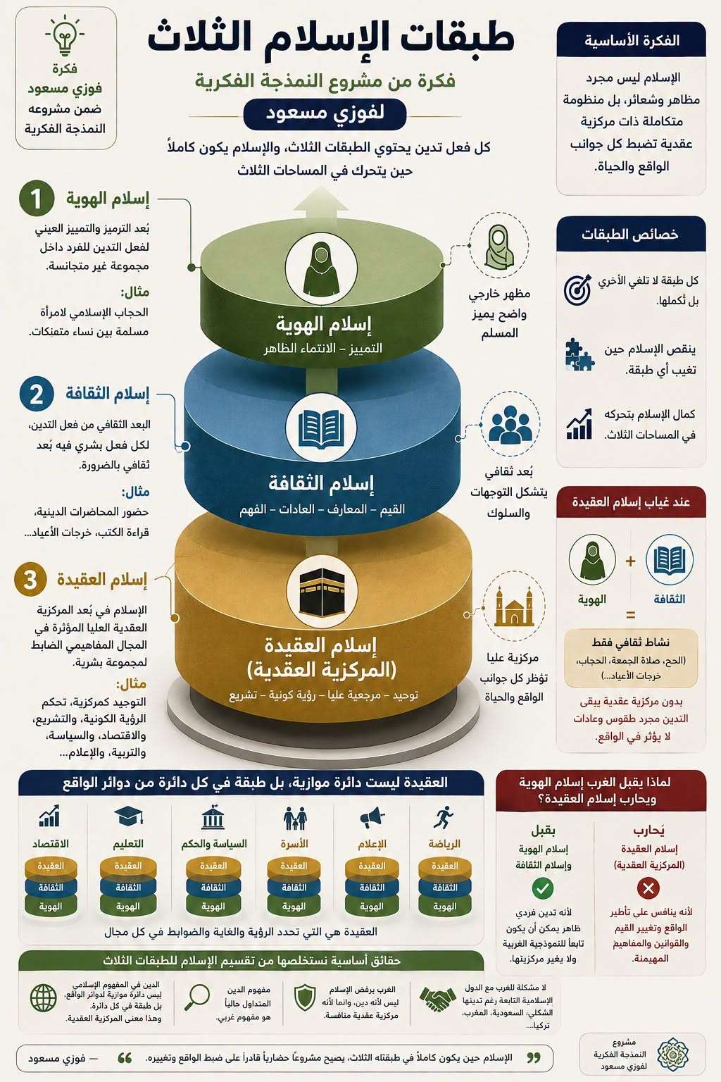 الإسلام كهوية والإسلام كمركزية عقدية: لماذا يقبل الغرب الأول ويحارب الثاني