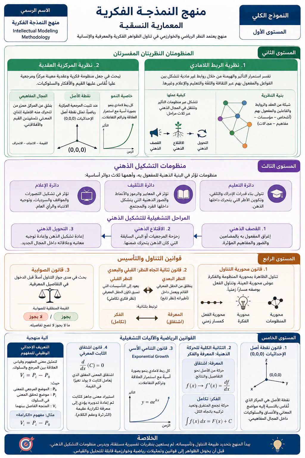 ماهو "منهج النمذجة الفكرية"