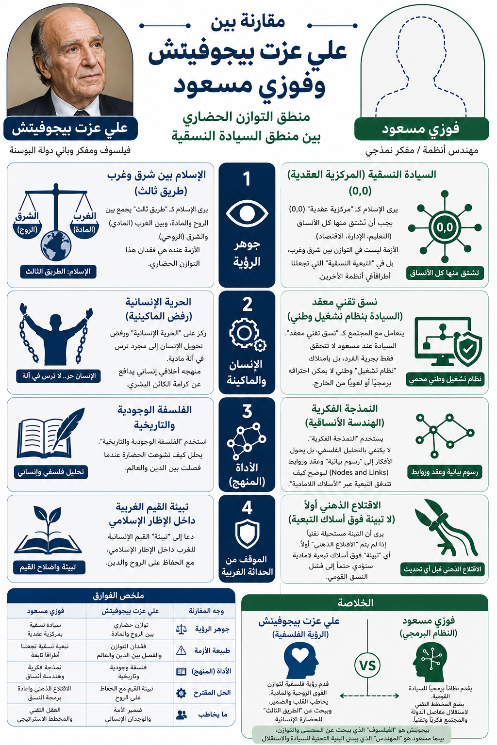 إنفوجرافيك مقارنة بيجوفيتش ومسعود