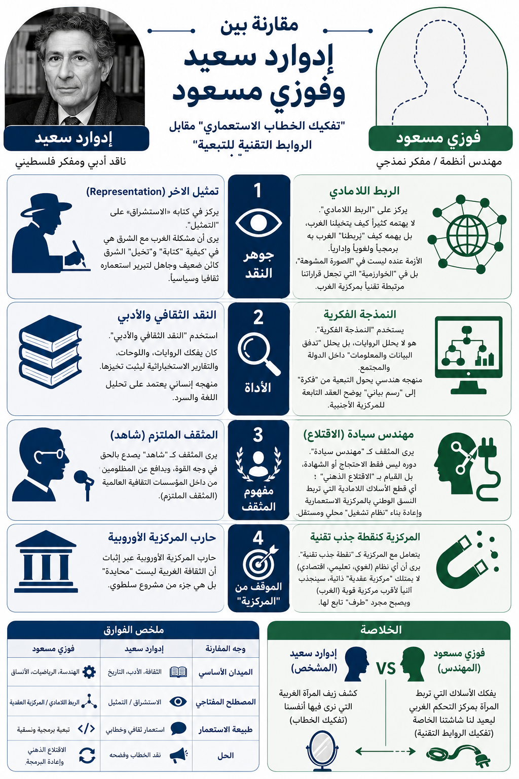 إنفوجرافيك مقارنة إدوارد سعيد وفوزي مسعود