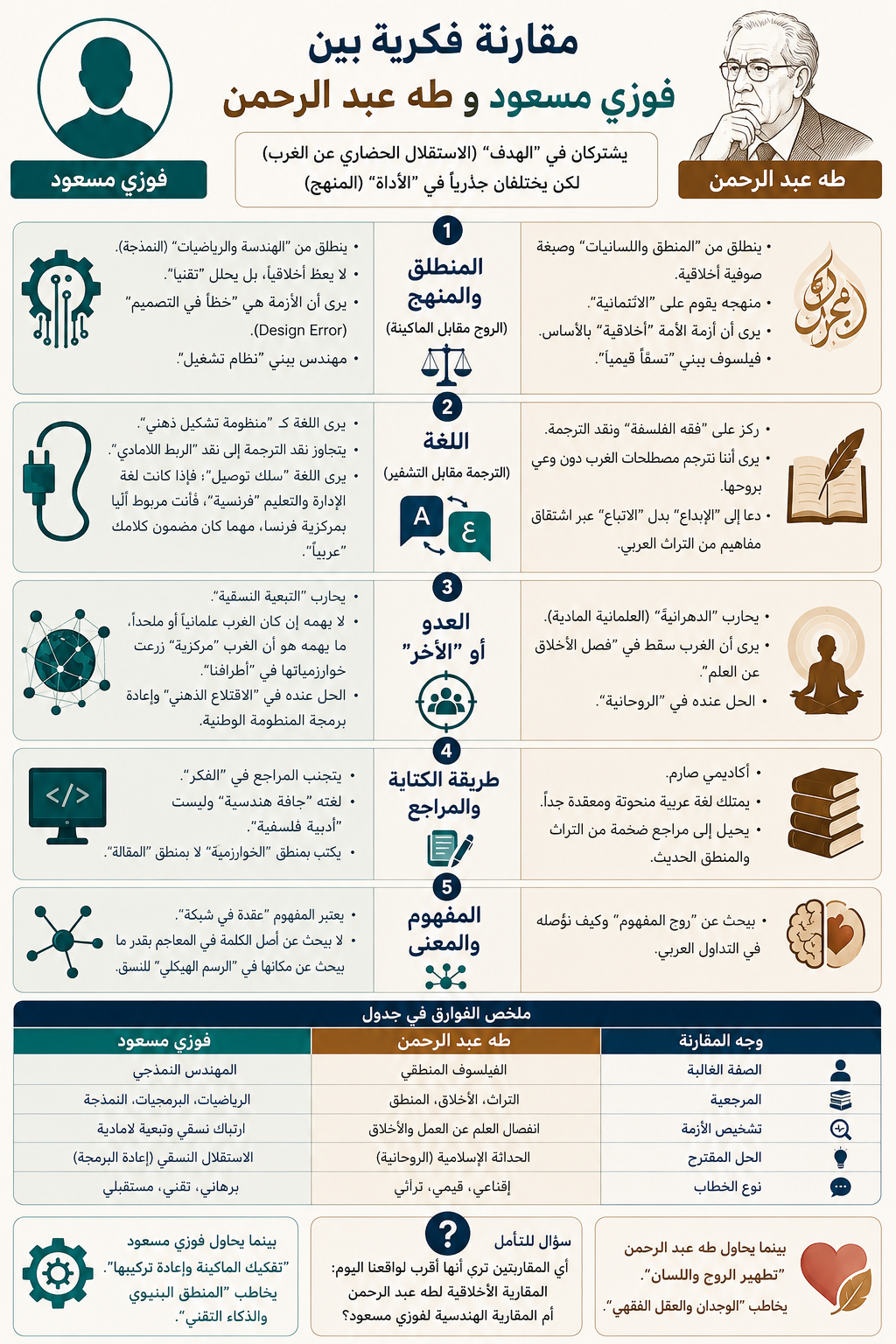 إنفوجرافيك مقارنة طه عبد الرحمن وفوزي مسعود